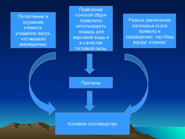 Появление конской сбруи позволило использовать лошадь для верховой езды и в качестве тягловой силы. Потепление и осушение климата, учащение засух, что мешало земледелию. Резкое увеличение поголовья скота привело и сокращению пастбищ вокруг стоянок Причины Кочевое скотоводство 