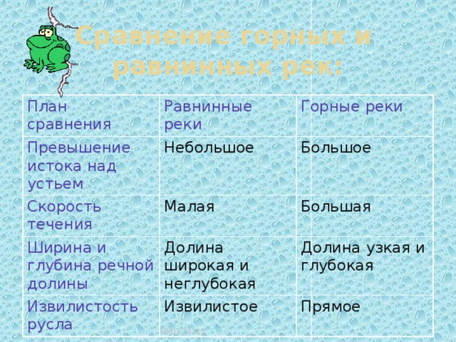 Сходство реки и аквариума. Сравнение горных и равнинных РК. Сравнение равнинных и горных рек таблица. Скорость течения равнинных рек.