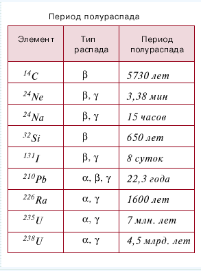 Образец содержит 1000 радиоактивных атомов с периодом полураспада т