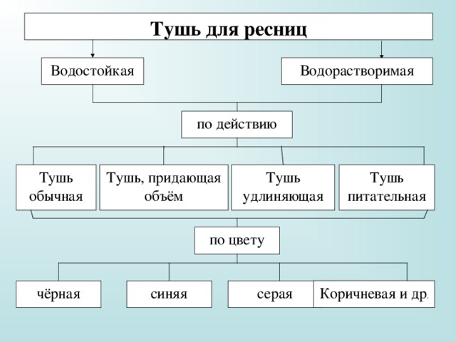 Тушь для ресниц Водорастворимая Водостойкая по действию Тушь обычная Тушь питательная Тушь, придающая объём Тушь удлиняющая по цвету Коричневая и др . чёрная синяя серая 