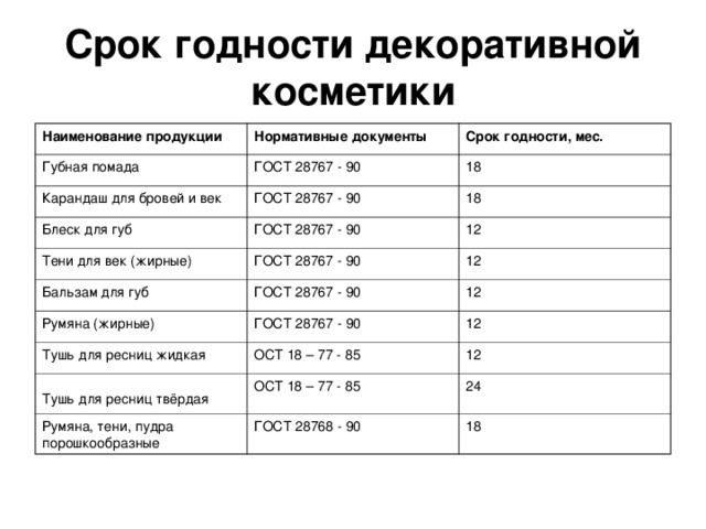 Определить сроки хранения. Сроки хранения косметики таблица. Срок годности косметики. Сроки хранения косметических средств. Рок годности косметики.