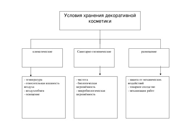 климатические Санитарно-гигиенические размещение - температура - относительная влажность воздуха - воздухообмен - освещение - чистота - биологическая загрязнённость - микробиологическая загрязнённость - защита от механических воздействий - товарное соседство - механизация работ 