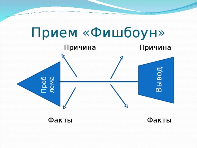 Проблема  Вывод Прием «Фишбоун»  Причина Причина  Факты Факты 