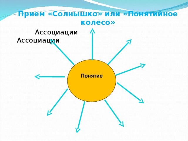 Прием солнышко. Солнышко ассоциаций. Прием солнышко на уроке литературы. Прием "ассоциативное солнышко".