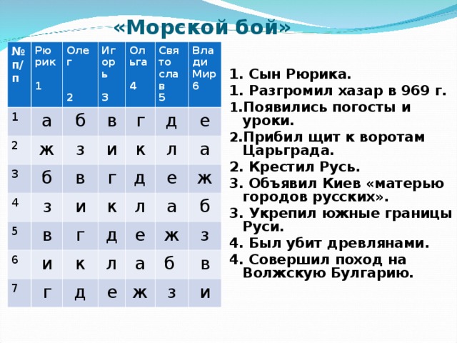 «Морской бой»    1. Сын Рюрика. 1. Разгромил хазар в 969 г. Появились погосты и уроки. Прибил щит к воротам Царьграда. 2. Крестил Русь. 3. Объявил Киев «матерью городов русских». 3. Укрепил южные границы Руси. 4. Был убит древлянами. 4. Совершил поход на Волжскую Булгарию.   № п/п 1 Рю рик  1 Олег   2 а 2 б ж Игорь  3 3 в з Ольга  4 4 б г и Свя то слав 5 з в 5 к д Вла ди Мир 6 г в 6 и л е 7 и к д г а г д к е л д ж е а л ж е а б ж б з з в и 