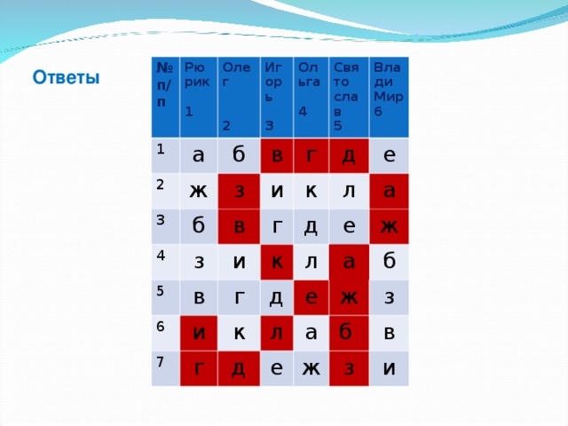 № п/п Рю рик  1 1 2 Олег   2 а Игорь  3 б ж 3 Ольга  4 в з б 4 Свя то слав 5 и г в 5 з к д Вла ди Мир 6 в 6 г и е л и к д г 7 а е л г д к д л ж е а ж а б е з б ж в з и Ответы 