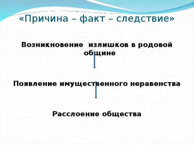  «Причина – факт – следствие»    Возникновение излишков в родовой общине   Появление имущественного неравенства   Расслоение общества 