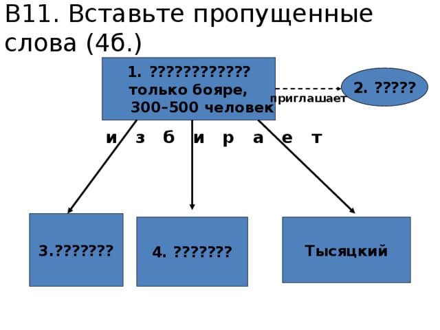 В11. Вставьте пропущенные слова (4б.) ???????????? только бояре,  300–500 человек 2. ????? приглашает и з б и р а е т 3.??????? 4. ??????? Тысяцкий 