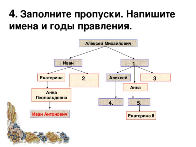 Заполните пропуски в схеме изменения в положении русской православной