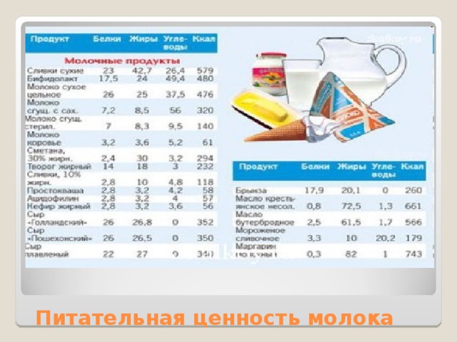 Питательная ценность молока 
