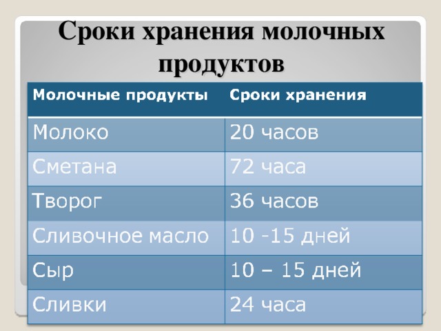 Сроки хранения молока и молочных продуктов таблица