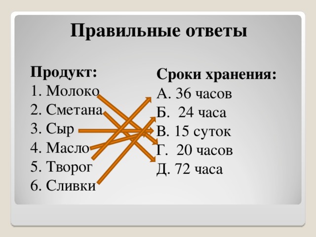 Правильные ответы Продукт:  Молоко  Сметана  Сыр  Масло  Творог  Сливки Сроки хранения: А. 36 часов Б. 24 часа В. 15 суток Г. 20 часов Д. 72 часа 