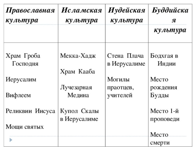 Паломничества и святыни 4 класс орксэ презентация