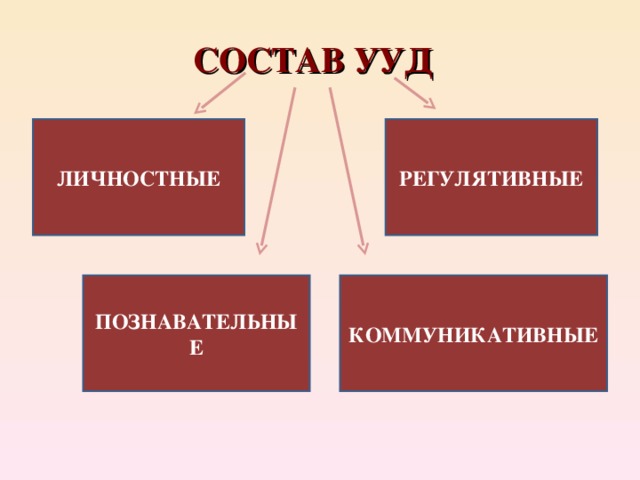СОСТАВ УУД  ЛИЧНОСТНЫЕ РЕГУЛЯТИВНЫЕ КОММУНИКАТИВНЫЕ ПОЗНАВАТЕЛЬНЫЕ 