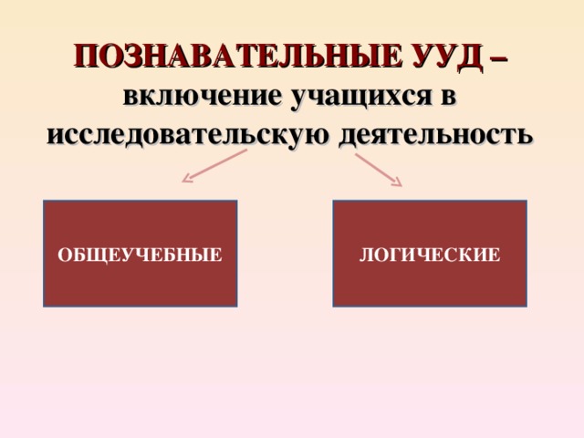 ПОЗНАВАТЕЛЬНЫЕ УУД – включение учащихся в исследовательскую деятельность   ОБЩЕУЧЕБНЫЕ ЛОГИЧЕСКИЕ 