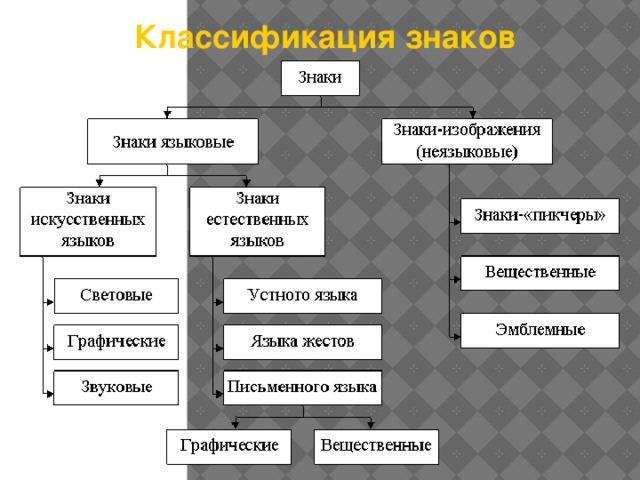 Естественные знаки. Классификация знаков. Языковые и неязыковые знаки. Таблица классификация знаков. Классификация знаков семиотика.