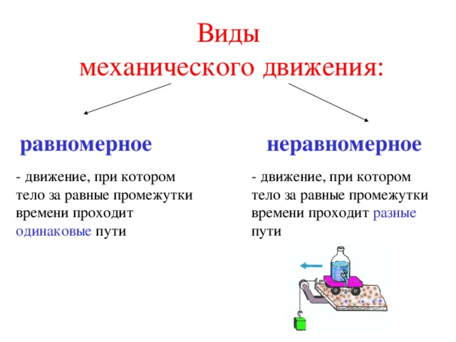 Это необходимо для равномерного. Виды механического движения. Виды механического движения равномерное. Типы движения в физике. Виды неравномерного движения.