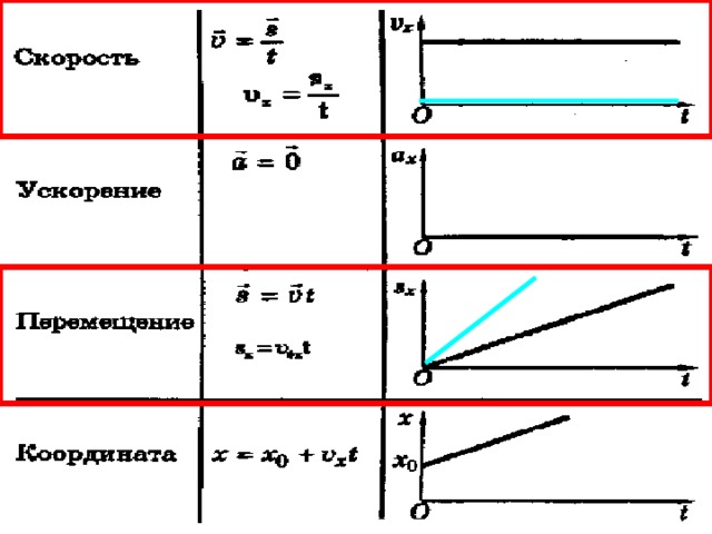 Равномерное движение 7 класс