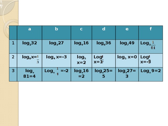 1 a log 2 32 b 2 log 8 x= log 3 27 c 3 log 4 16 log 4 x=-3 d log x 81=4 log 5 x=2 log 6 36 e Log x =-2 Log x=1 f log 7 49 log x 16=2 log 5 x=0 Log 3 log x 25=5 Log x=-3 log x 27=3 Log x 9=2 