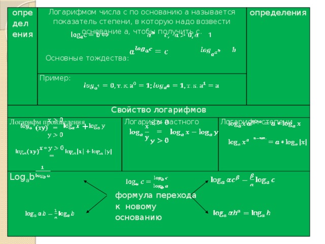 определения Логарифмом числа с по основанию а называется показатель степени, в которую надо возвести основание а, чтобы получить с. Пример: Свойство логарифмов Логарифм произведения Log a b  Основные тождества: определения Логарифм частного Логарифм степени + формула перехода к новому основанию 