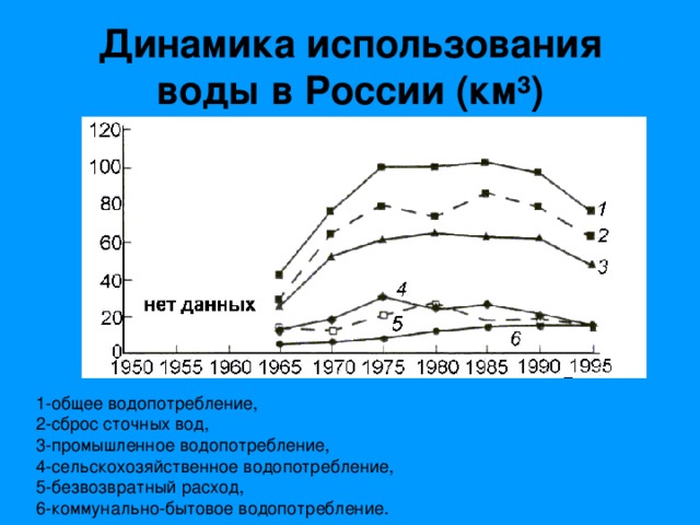 Динамика использования воды в России (км³) 1-общее водопотребление, 2-сброс сточных вод, 3-промышленное водопотребление, 4-сельскохозяйственное водопотребление, 5-безвозвратный расход, 6-коммунально-бытовое водопотребление. 