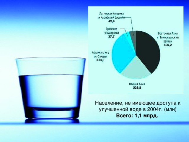 Население, не имеющее доступа к улучшенной воде в 2004г. (млн)  Всего: 1,1 млрд. 