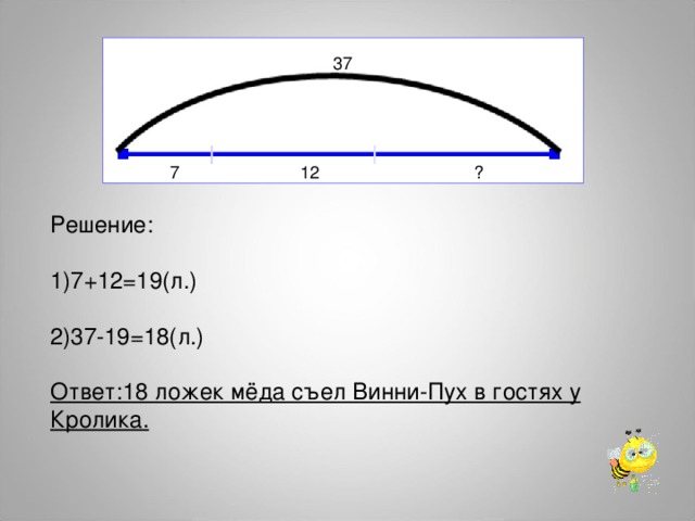 37 7 12 ? Решение: 1)7+12=19(л.) 2)37-19=18(л.) Ответ:18 ложек мёда съел Винни-Пух в гостях у Кролика.  
