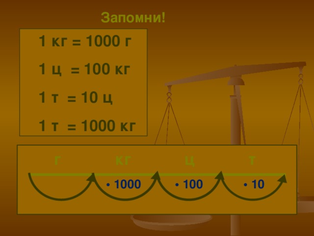 Запомни! 1 кг = 1000 г 1 ц = 100 кг 1 т = 10 ц 1 т = 1000 кг 1 кг = 1000 г 1 ц = 100 кг 1 т = 10 ц 1 т = 1000 кг г кг ц т • 100 • 10 • 1000 14 14 