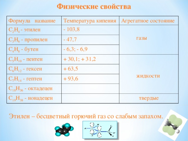 Физические свойства Формула название Температура кипения C 2 H 4 - этилен  Агрегатное состояние - 103,8 C 3 H 6 - пропилен газы - 47,7 C 4 H 8 - бутен - 6,3; - 6,9 C 5 H 10 - пентен + 30,1; + 31,2 C 6 H 12 - гексен + 63,5 C 7 H 14 - гептен жидкости + 93,6 C 18 H 36 - октадецен C 19 H 38 - нонадецен твердые Этилен – бесцветный горючий газ со слабым запахом. 
