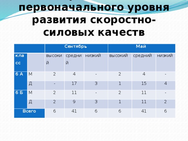 Развитие скоростно силовых качеств. Показатели уровня развития скоростно-силовых качеств волейболистов. Развитие скоростно-силовых качеств в волейболе. Качество силовых показателей. Динамика уровня развития скоростно-силовых качеств диаграмма.