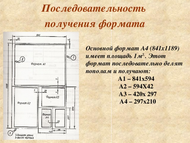 Последовательность получения формата Основной формат А4 (841х1189) имеет площадь 1м 2. . Этот формат последовательно делят пополам и получают:  А1 – 841х594 А2 – 594Х42  А3 – 420х 297  А4 – 297х210 