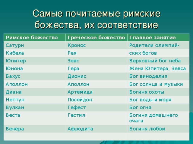 Самые почитаемые римские божества, их соответствие греческим Римское божество Греческое божество Сатурн Главное занятие Кронос Кибела Рея Юпитер Родители олимпий- ских богов Зевс Юнона Гера Верховный бог неба Бахус Жена Юпитера, Зевса Дионис Аполлон Аполлон Диана Бог виноделия Бог солнца и музыки Артемида Нептун Посейдон Богиня охоты Вулкан Бог воды и моря Гефест Веста Гестия Бог огня Венера Богиня домашнего очага Афродита Богиня любви 