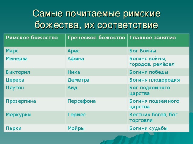 Самые почитаемые римские божества, их соответствие греческим Римское божество  Греческое божество  Марс Главное занятие Арес Минерва Афина Бог Войны Виктория Церера Богиня войны, городов, ремёсел Ника Деметра Богиня победы Плутон Богиня плодородия Аид Прозерпина Персефона Бог подземного царства Меркурий Богиня подземного царства Гермес Парки Мойры Вестник богов, бог торговли Богини судьбы 