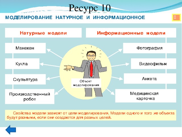 Выберите примеры информационных моделей карта местности медицинская карточка манекен таблица