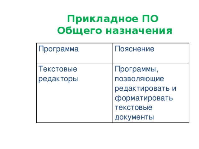 Прикладное ПО Общего назначения Программа Пояснение Текстовые редакторы Программы, позволяющие редактировать и форматировать текстовые документы 