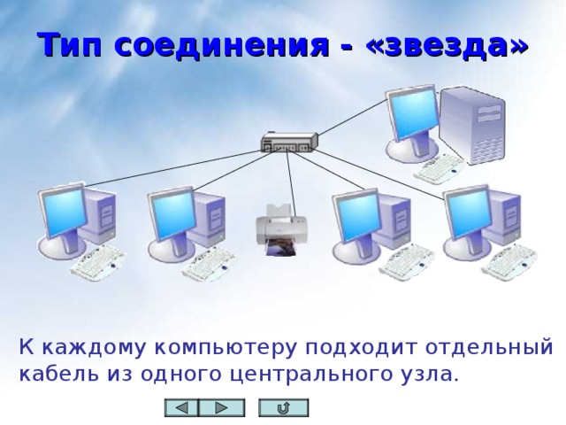 Это способ соединения между различными модулями компьютера когда входные и выходные устройства