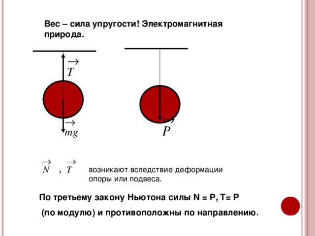 Вес – сила упругости! Электромагнитная природа. , возникают вследствие деформации опоры или подвеса. По третьему закону Ньютона силы N = P, T = P   (по модулю) и противоположны по направлению . 