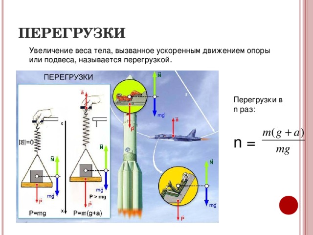 ПЕРЕГРУЗКИ Увеличение веса тела, вызванное ускоренным движением опоры или подвеса, называется перегрузкой. Перегрузки в n раз: n =  
