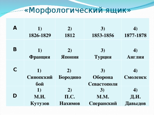«Морфологический ящик»   В А  1) 1826-1829  С  1) Франция  2) 1812  D  2) Япония  3) 1853-1856  1) Синопский бой  4) 1877-1878  3) Турция  2) Бородино 1) М.И. Кутузов 2) П.С. Нахимов  4) Англия  3) Оборона Севастополя  4) Смоленск 3) М.М. Сперанский 4) Д.И. Давыдов 