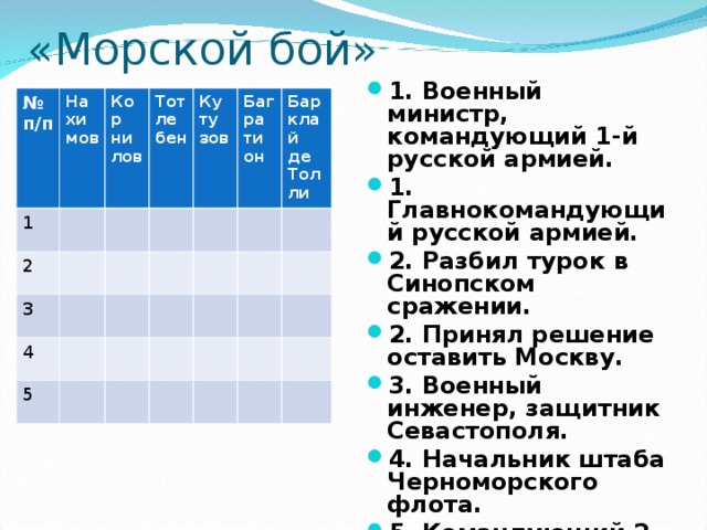 «Морской бой» 1. Военный министр, командующий 1-й русской армией. 1. Главнокомандующий русской армией. 2. Разбил турок в Синопском сражении. 2. Принял решение оставить Москву. 3. Военный инженер, защитник Севастополя. 4. Начальник штаба Черноморского флота. 5. Командующий 2-й армией, погиб в Бородинском сражении.  № п/п На хи мов 1 Кор ни лов 2 Тот ле бен 3 Ку ту зов 4 Баг ра ти он 5 Барклай де Тол ли 