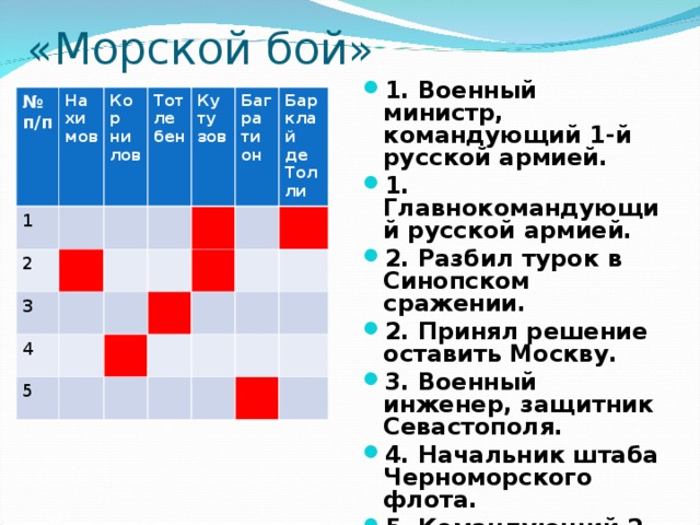 «Морской бой» 1. Военный министр, командующий 1-й русской армией. 1. Главнокомандующий русской армией. 2. Разбил турок в Синопском сражении. 2. Принял решение оставить Москву. 3. Военный инженер, защитник Севастополя. 4. Начальник штаба Черноморского флота. 5. Командующий 2-й армией, погиб в Бородинском сражении.  № п/п На хи мов 1 Кор ни лов 2 Тот ле бен 3 Ку ту зов 4 Баг ра ти он 5 Барклай де Тол ли 