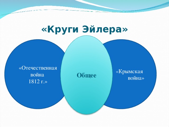 «Круги Эйлера» «Отечественная война 1812 г.» « Крымская война» Общее 