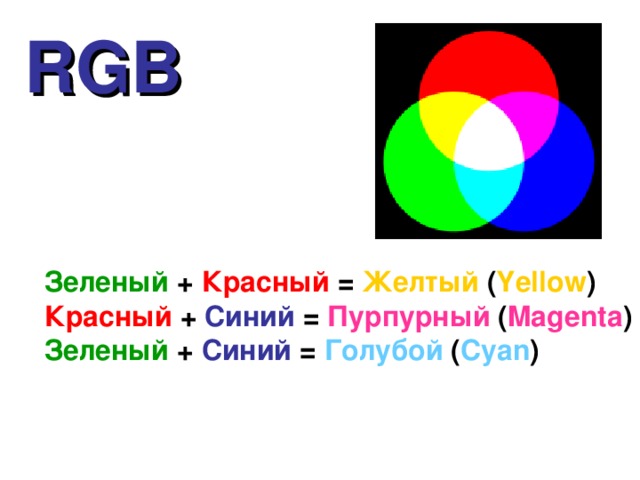 RGB Зеленый + Красный = Желтый ( Yellow ) Красный + Синий = Пурпурный ( Magenta ) Зеленый + Синий = Голубой ( Cyan )  