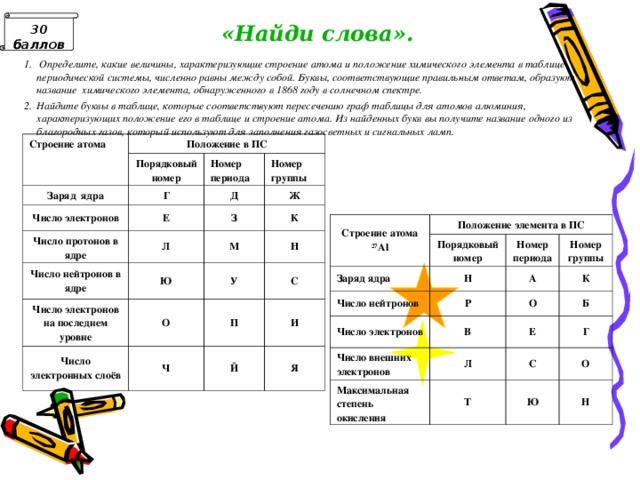 30 баллов «Найди слова».  Определите, какие величины, характеризующие строение атома и положение химического элемента в таблице периодической системы, численно равны между собой. Буквы, соответствующие правиль­ным ответам, образуют название химического элемента, обнаруженного в 1868 году в солнечном спектре. Найдите буквы в таблице, которые соответст­вуют пересечению граф таблицы для атомов алюминия, характеризующих положение его в таблице и строение атома. Из найденных букв вы получите название одного из благородных газов, который используют для заполнения газосветных и сигнальных ламп. Строение атома Положение в ПС Порядковый номер Заряд ядра Г Число электронов Номер периода Номер группы Е Число протонов в ядре Д Число нейтронов в ядре Л З Ж К Ю М Число электронов на последнем уровне Н Число электронных слоёв У О Ч С П И Й Я Строение атома 27 Al Положение элемента в ПС Заряд ядра Порядковый номер Число нейтронов Номер периода Н Число электронов Р А Номер группы Число внешних электронов В О К Б Е Максимальная степень окисления Л Г С Т О Ю Н Ответ: гелий, неон 