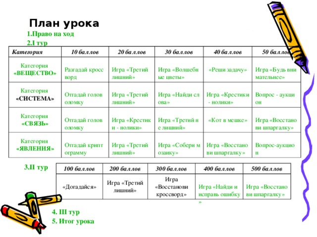   План урока  1.Право на ход  2. I тур Категория 10 баллов Категория «ВЕЩЕСТВО» Категория «СИСТЕМА » 20 баллов Разгадай кроссворд 30 баллов Категория «СВЯЗЬ» Игра «Третий лишний» Отгадай головоломку Игра «Третий лишний» Игра «Волшебные цветы» 40 баллов Отгадай головоломку Категория «ЯВЛЕНИЯ» «Реши задачу» Игра «Крестики - нолики» Игра «Найди слова» 50 баллов Отгадай криптограмму Игра «Третий не лишний» Игра «Крестики - нолики» Игра «Будь внимательнее» Игра «Третий лишний» Вопрос - аукцион «Кот в мешке» Игра «Собери мозаику» Игра «Восстанови шпаргалку» Игра «Восстанови шпаргалку» Вопрос-аукцион 3. II тур 10 0 баллов «Догадайся» 20 0 баллов 30 0 баллов Игра «Третий лишний» 40 0 баллов Игра «Восстанови кроссворд» 50 0 баллов Игра «Найди и исправь ошибку» Игра «Восстанови шпаргалку» 4 . III тур 5. Итог урока 