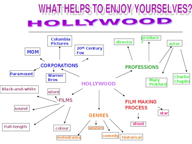 producer Columbia Pictures director actor 20 th Century Fox MGM CORPORATIONS PROFESSIONS Paramount Warner Bros Charlie Chaplin Mary Pickford HOLLYWOOD Black-and-white silent FILMS FILM MAKING PROCESS sound star GENRES shoot Full-length colour western comedy historical melodrama 