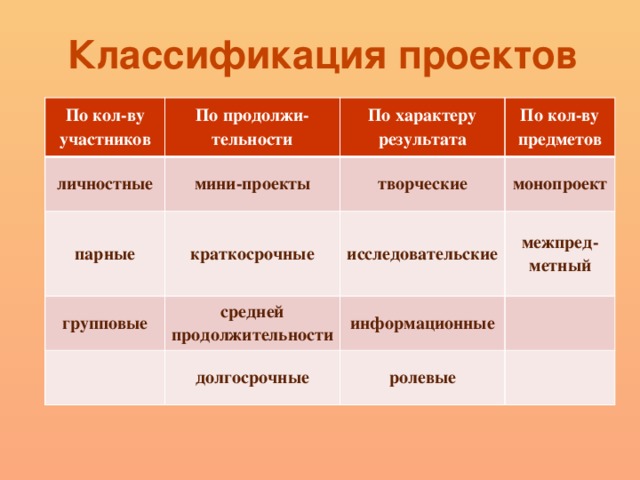 Типы проектов по продолжительности в школе