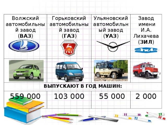 Волжский автомобильный завод ( ВАЗ ) Горьковский автомобильный завод ( ГАЗ ) Ульяновский автомобильный завод ( УАЗ ) ВЫПУСКАЮТ В ГОД МАШИН: Завод  имени И.А. Лихачева ( ЗИЛ ) 559 000 103 000  55 000 2 000 