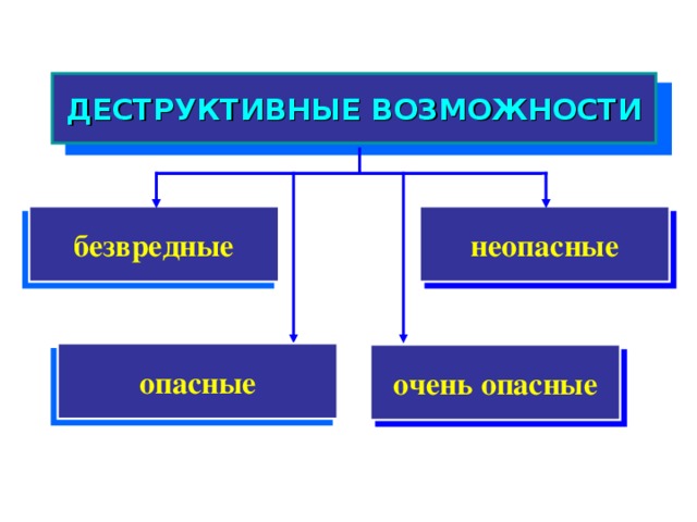 ДЕСТРУКТИВНЫЕ ВОЗМОЖНОСТИ неопасные безвредные опасные очень опасные 