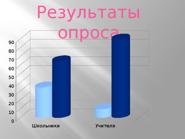 Результаты опроса 
